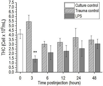 Time-Course of the Innate Immune Response of the Terrestrial Crustacean Porcellio scaber After Injection of a Single Dose of Lipopolysaccharide